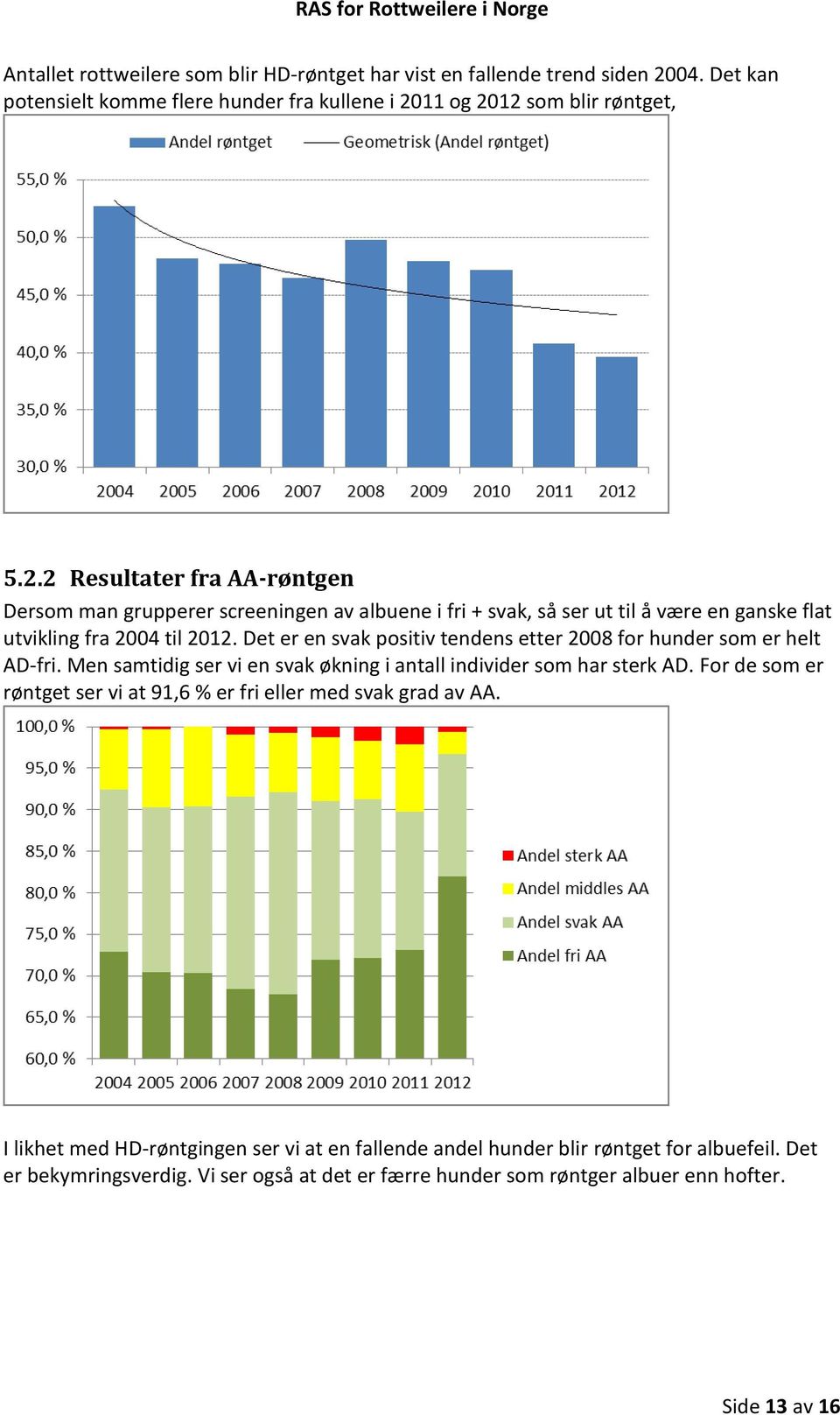 11 og 2012 som blir røntget, 5.2.2 Resultater fra AA-røntgen Dersom man grupperer screeningen av albuene i fri + svak, så ser ut til å være en ganske flat utvikling fra 2004 til 2012.