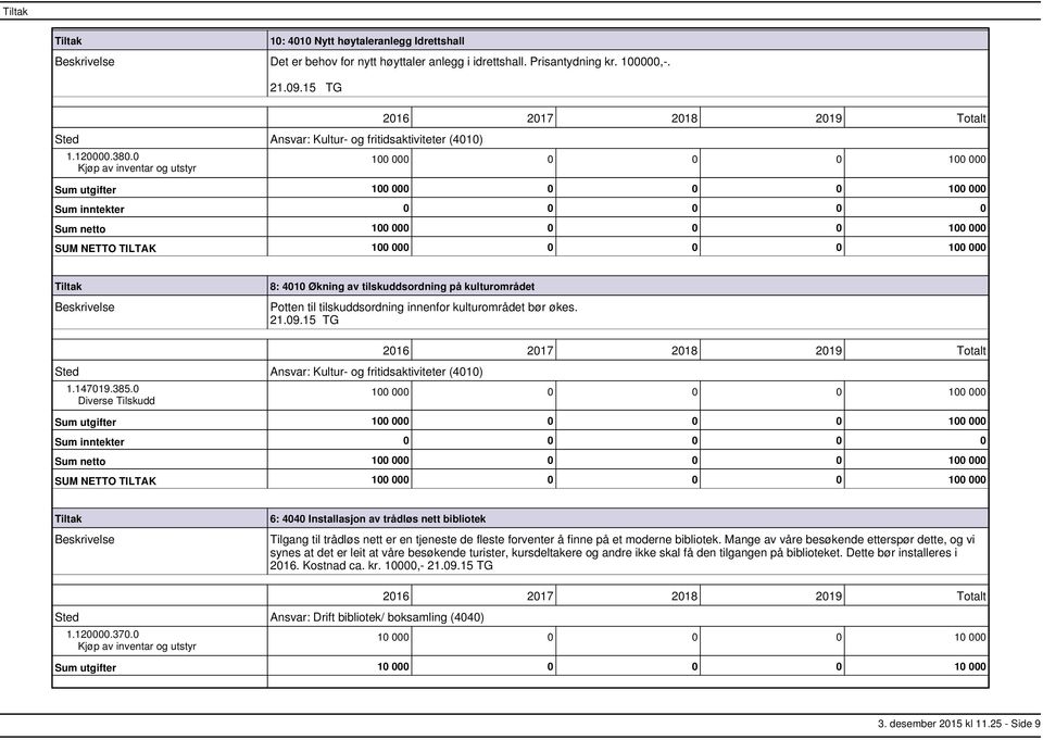 tilskuddsordning innenfor kulturområdet bør økes. 21.09.15 TG Sted Ansvar: Kultur og fritidsaktiviteter (4010) 1.147019.385.