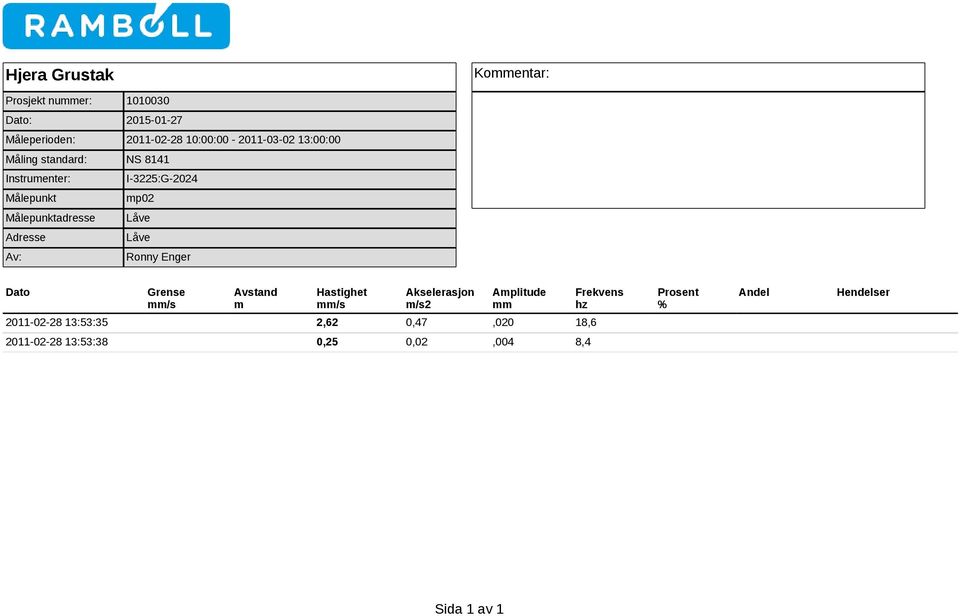 Målepunktadresse Låve Adresse Låve Av: Ronny Enger Dato Grense mm/s Avstand m Hastighet mm/s Akselerasjon