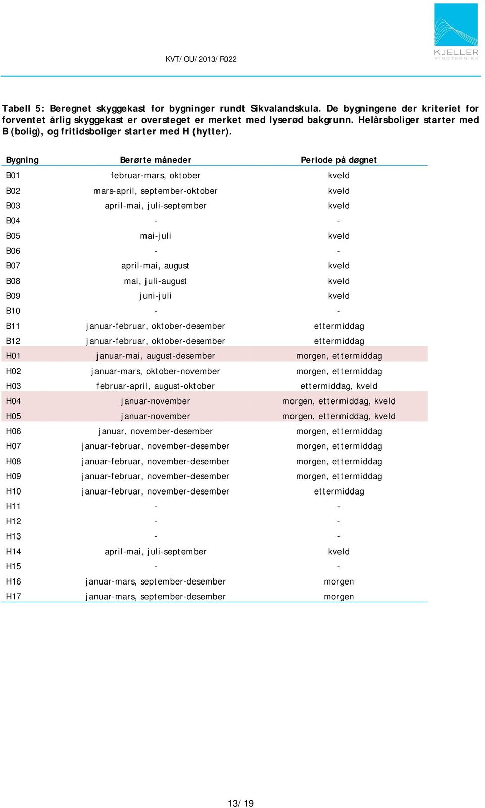 Bygning Berørte måneder Periode på døgnet B01 februar-mars, oktober kveld B02 mars-april, september-oktober kveld B03 april-mai, juli-september kveld B04 - - B05 mai-juli kveld B06 - - B07 april-mai,