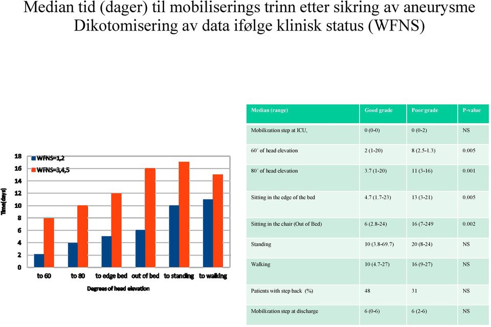 7 (1-20) 11 (3-16) 0.001 Sitting in the edge of the bed 4.7 (1.7-23) 13 (3-21) 0.005 Sitting in the chair (Out of Bed) 6 (2.8-24) 16 (7-249 0.