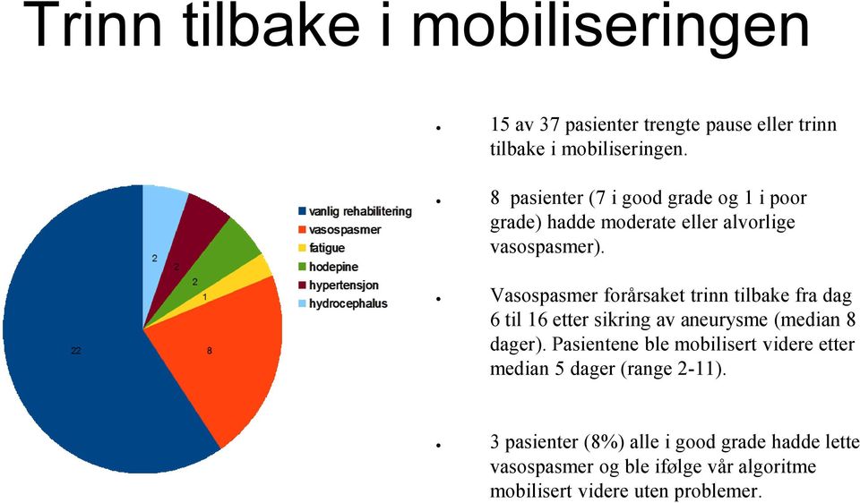 Vasospasmer forårsaket trinn tilbake fra dag 6 til 16 etter sikring av aneurysme (median 8 dager).