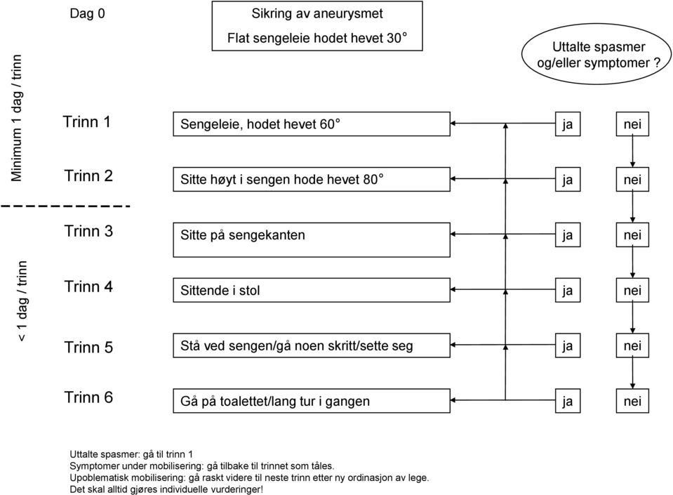 Trinn 5 Stå ved sengen/gå noen skritt/sette seg ja nei Trinn 6 Gå på toalettet/lang tur i gangen ja nei Uttalte spasmer: gå til trinn 1 Symptomer under