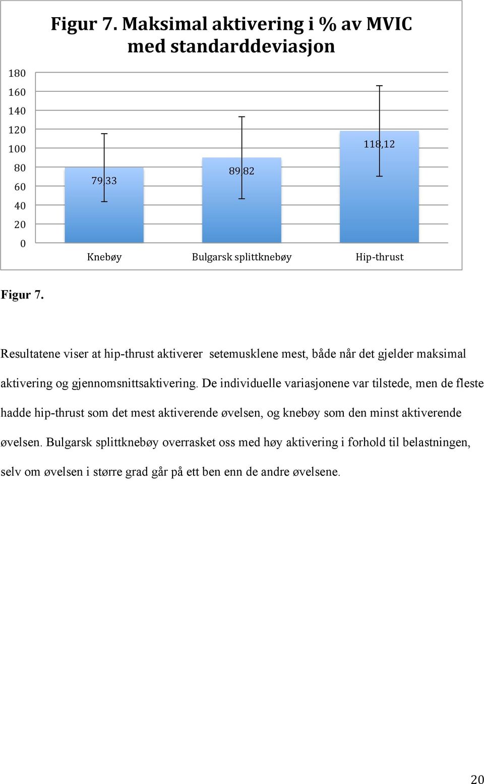 Resultatene viser at hip-thrust aktiverer setemusklene mest, både når det gjelder maksimal aktivering og gjennomsnittsaktivering.