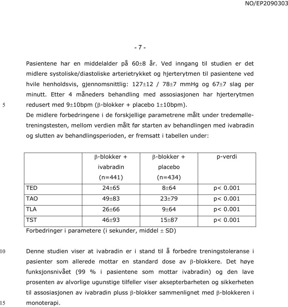 Etter 4 måneders behandling med assosiasjonen har hjerterytmen redusert med 9 bpm ( -blokker + placebo 1 bpm).