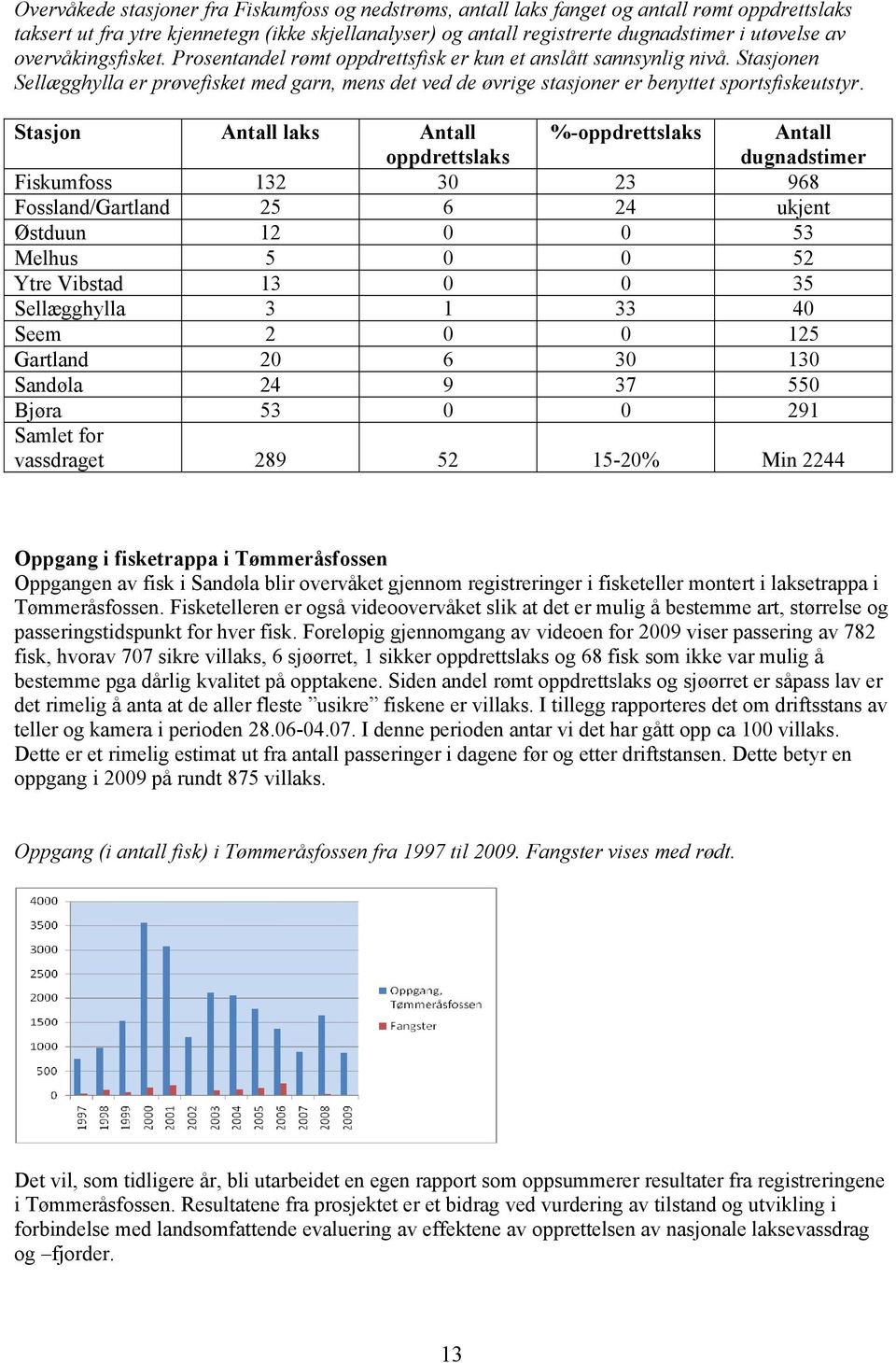 Stasjon Antall laks Antall oppdrettslaks %-oppdrettslaks Antall dugnadstimer Fiskumfoss 132 30 23 968 Fossland/Gartland 25 6 24 ukjent Østduun 12 0 0 53 Melhus 5 0 0 52 Ytre Vibstad 13 0 0 35