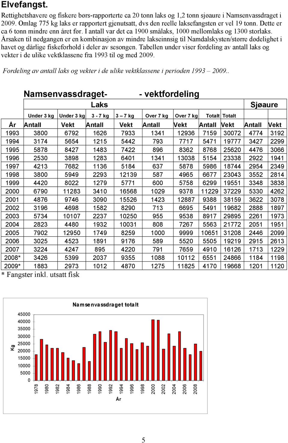 Årsaken til nedgangen er en kombinasjon av mindre lakseinnsig til Namdalskysten/større dødelighet i havet og dårlige fiskeforhold i deler av sesongen.