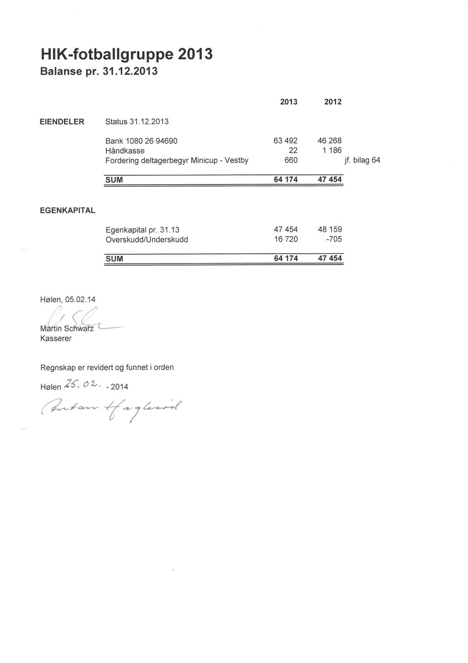 bilag 64 Bank 1080 26 94690 Håndkasse SUM 64174 47 454 EGENKAPITAL Egenkapital pr. 31.