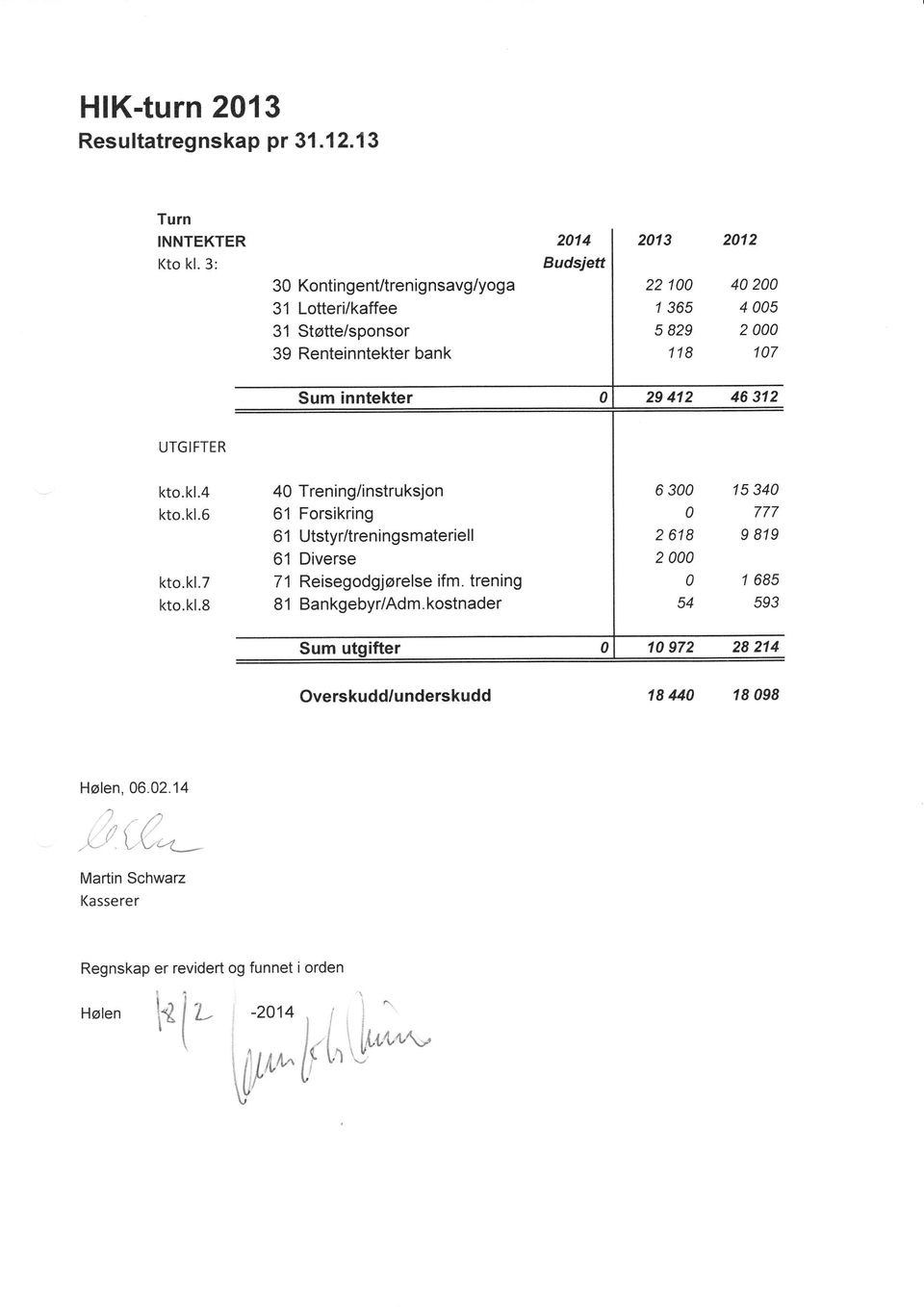 inntekter 29 412 46 312 UTGIFTER kto.kl.4 kto.kl.6 kto.kl.7 kto.kl.8 40 Trening/instruksjon 61 Forsikring 6 1 Utstyr/treningsmateriell 61 Diverse 7't Reisegodgjørelse ifm.