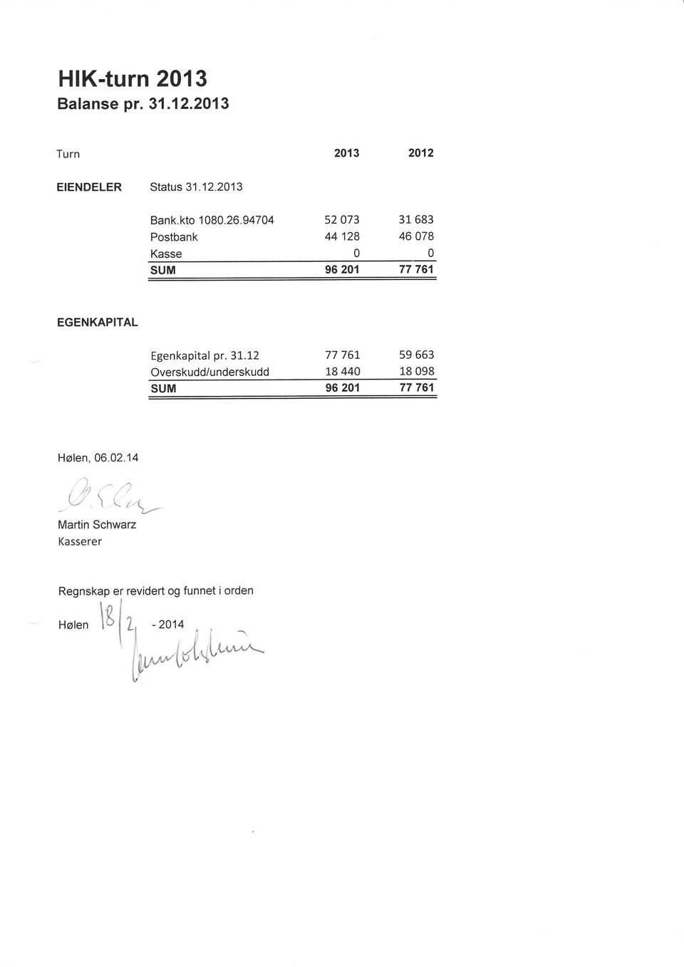 947 04 Postbank Kasse 52073 44 128 0 31 683 46 078 SUM 96 20{ 77 761 0 EGENKAPITAL