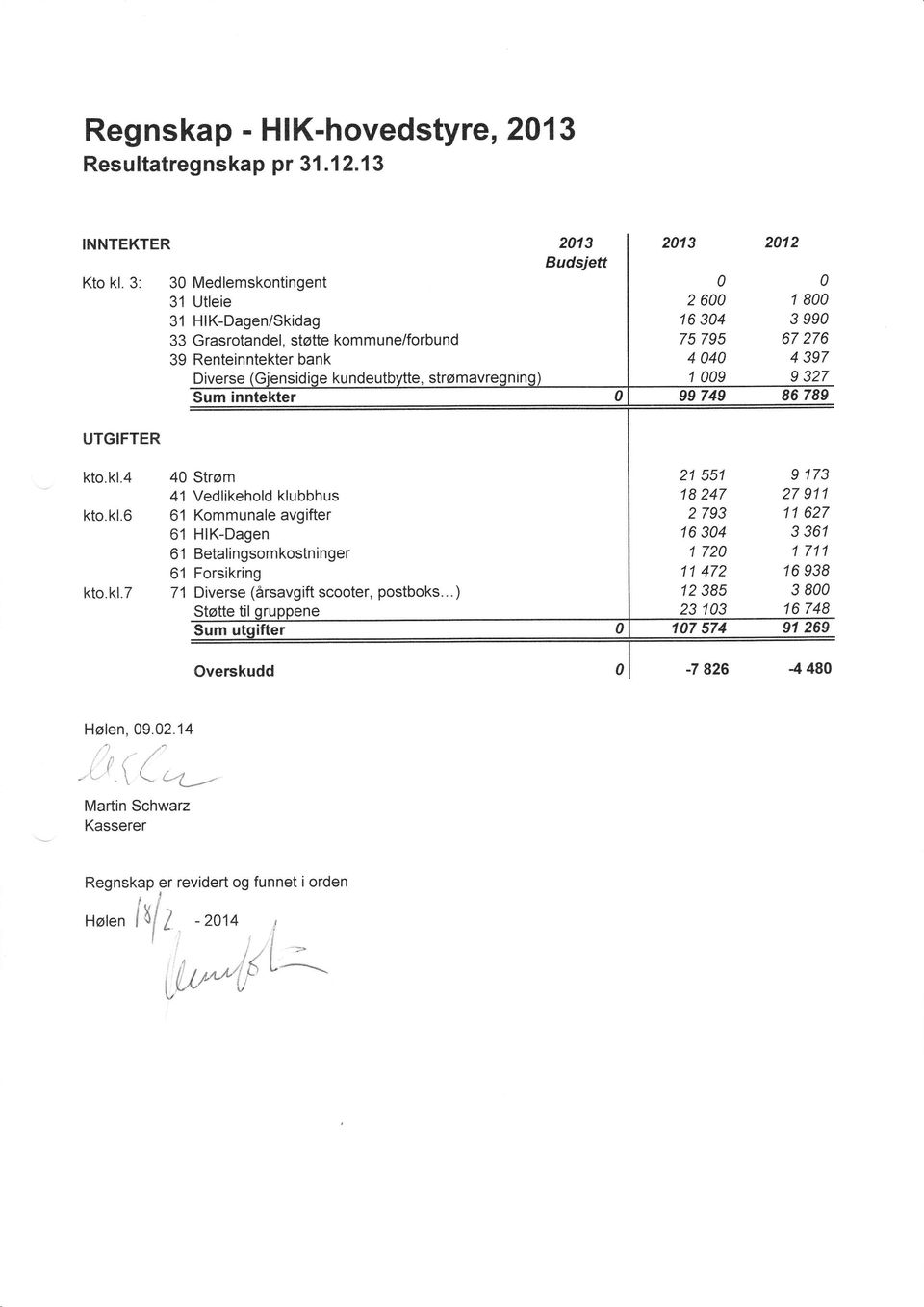 040 4 397 1 009 I 327 99 749 86 789 UTGIFTER kto.kl.4 40 41 kto.kl.6 61 61 61 61 kto.kl.7 71 Strøm Vedlikehold klubbhus Kommunale avgifter HIK-Dagen Betalingsomkostninger Forsikring Diverse (årsavgift scooter, postboks.