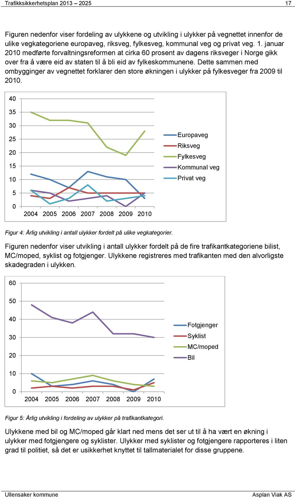 Dette sammen med ombygginger av vegnettet forklarer den store økningen i ulykker på fylkesveger fra 2009 til 2010.