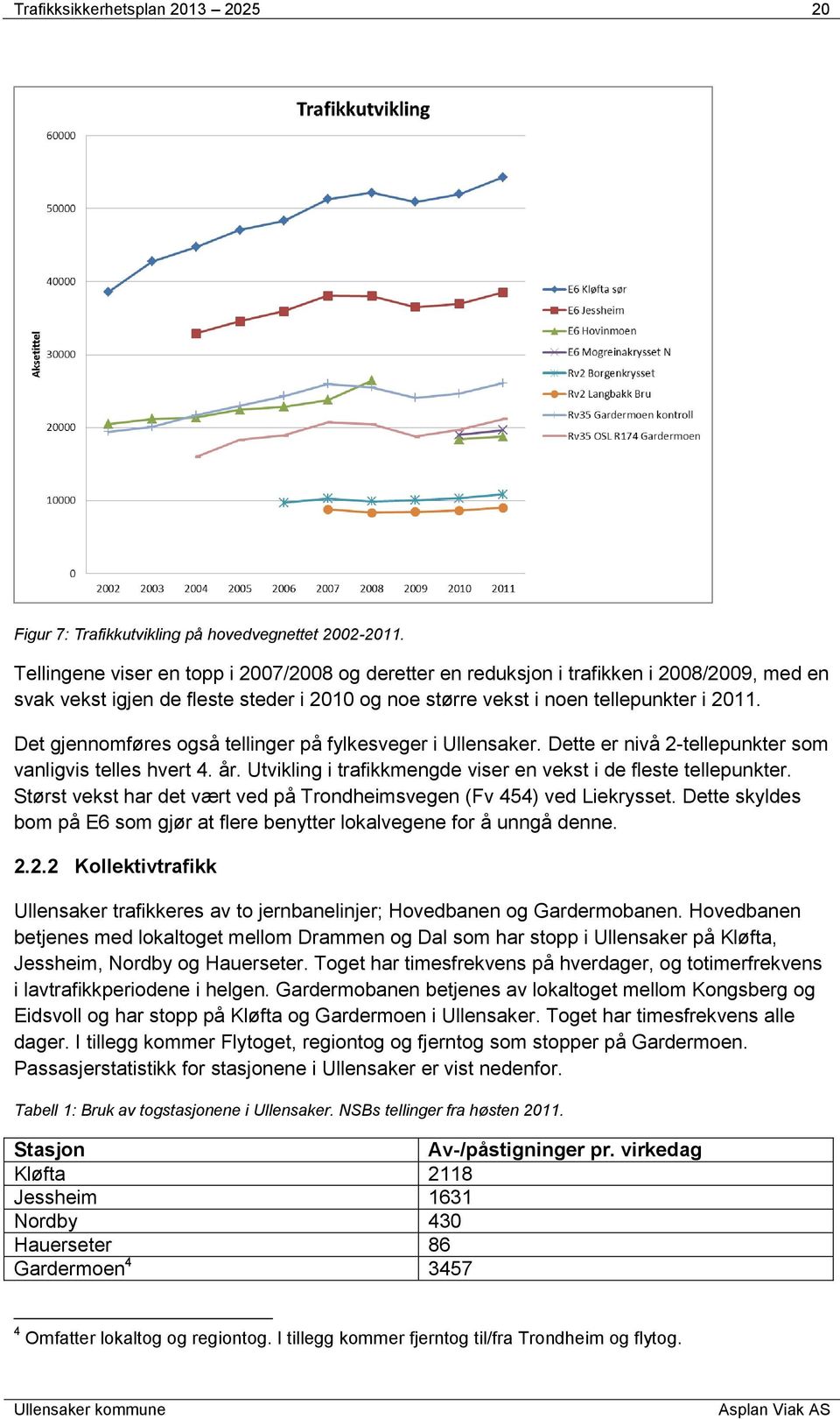 Det gjennomføres også tellinger på fylkesveger i Ullensaker. Dette er nivå 2-tellepunkter som vanligvis telles hvert 4. år. Utvikling i trafikkmengde viser en vekst i de fleste tellepunkter.