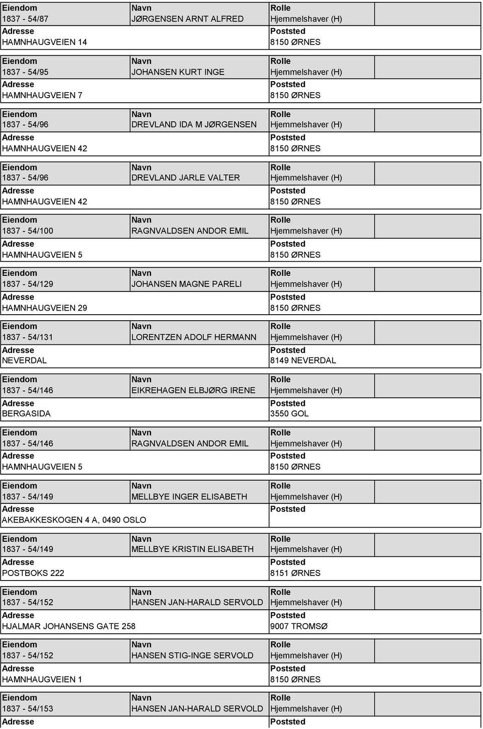 HAMNHAUGVEIEN 29 1837-54/131 LORENTZEN ADOLF HERMANN Hjemmelshaver (H) NEVERDAL 8149 NEVERDAL 1837-54/146 EIKREHAGEN ELBJØRG IRENE Hjemmelshaver (H) BERGASIDA 3550 GOL 1837-54/146 RAGNVALDSEN ANDOR