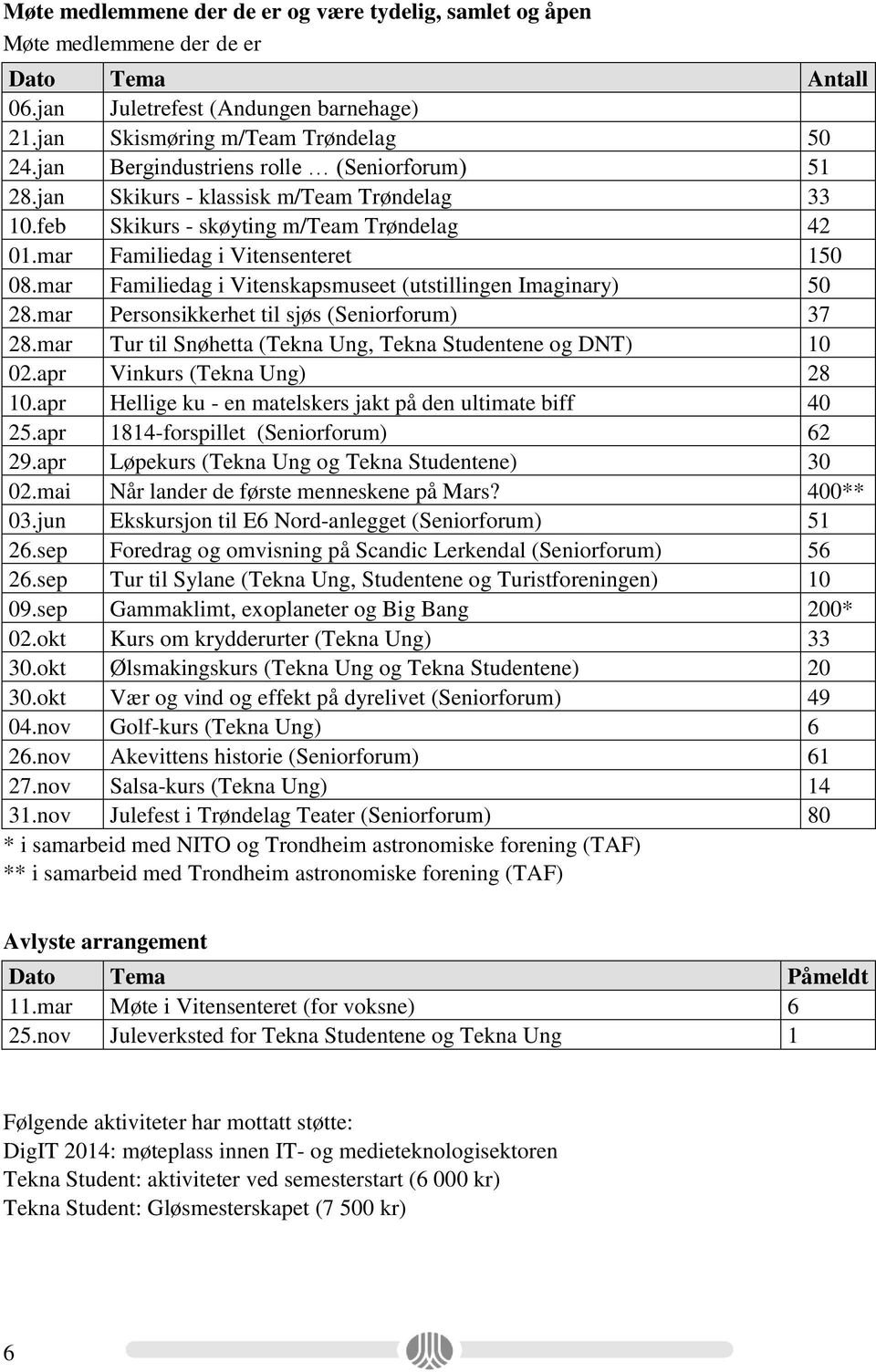 mar Familiedag i Vitenskapsmuseet (utstillingen Imaginary) 50 28.mar Personsikkerhet til sjøs (Seniorforum) 37 28.mar Tur til Snøhetta (Tekna Ung, Tekna Studentene og DNT) 10 02.