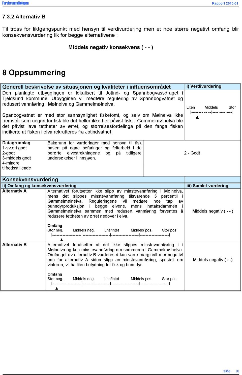 Utbygginen vil medføre regulering av Spannbogvatnet og redusert vannføring i Mølnelva og Gammelmølnelva.