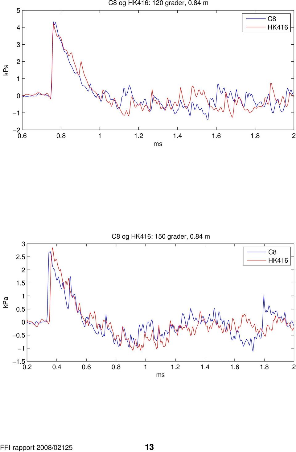 8 2 3 2.5 2 1.5 C8 og HK416: 15 grader,.