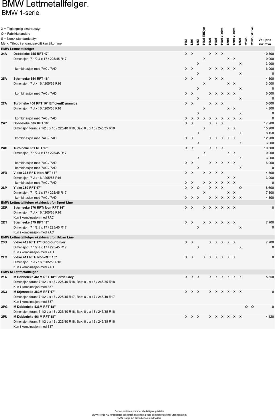 X X X X 6 000 25A Stjerneeke 654 RFT 16" X X X X X 4 300 Dimensjon: 7 J x 16 / 205/55 R16 X X X 3 000 I kombinasjon med 7AC / 7AD X X X X X X X 6 000 27A Turbineke 406 RFT 16" EfficientDynamics X X X