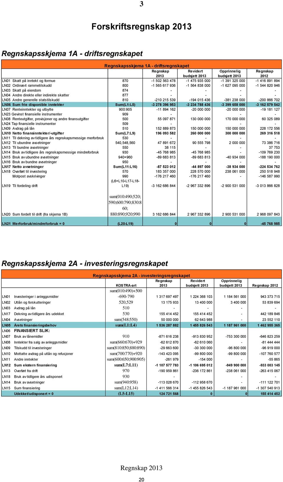 finansutgifter LN24 Tap finansielle instrumenter LN9 Avdrag på lån LN1 Netto finansinntekter/utgifter LN11 Til dekning av tidligere års regnskapsmessige merforbruk LN12 Til ubundne avsetninger LN13