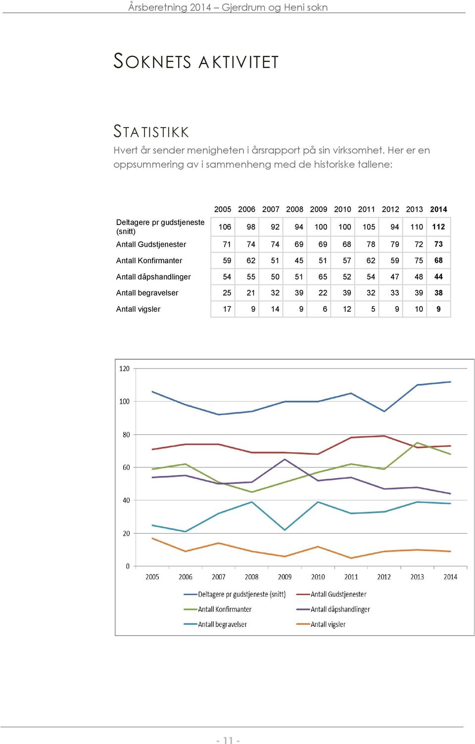2011 2012 2013 2014 106 98 92 94 100 100 105 94 110 112 Antall Gudstjenester 71 74 74 69 69 68 78 79 72 73 Antall Konfirmanter 59