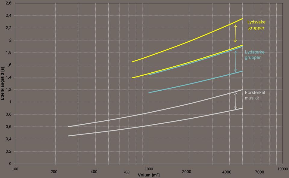 1 Forsterket musikk 0,8 0,6 0,4 0,2 0 100