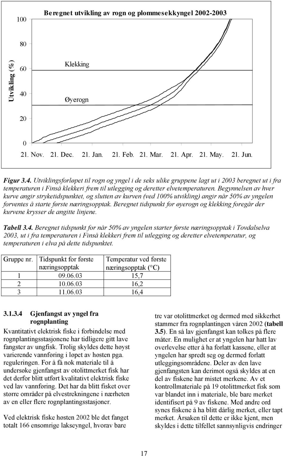 Utviklingsforløpet til rogn og yngel i de seks ulike gruppene lagt ut i 23 beregnet ut i fra temperaturen i Finså klekkeri frem til utlegging og deretter elvetemperaturen.