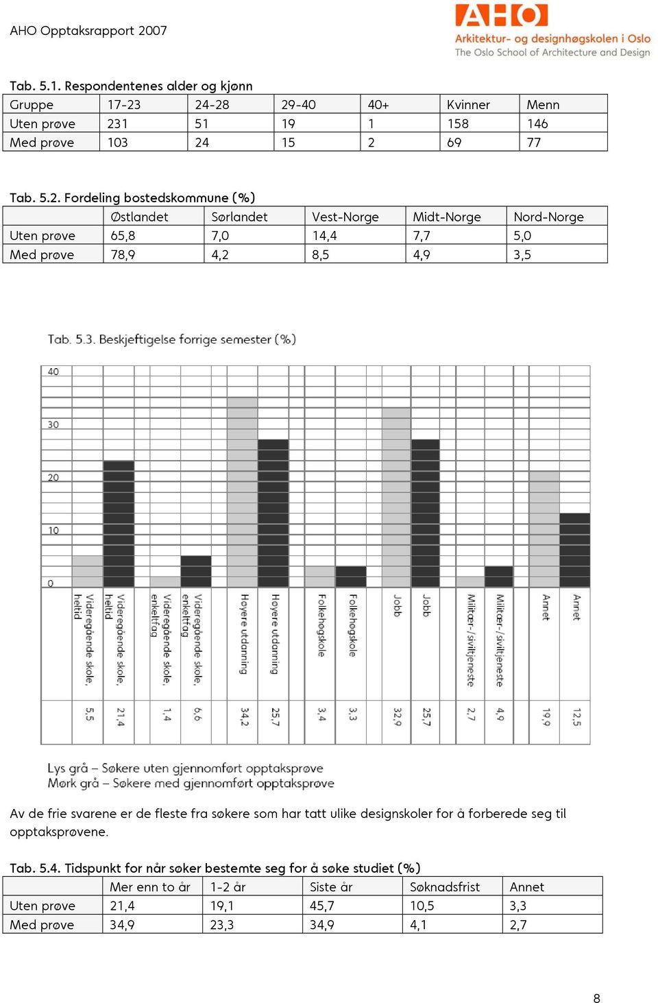 Vest-Norge Midt-Norge Nord-Norge Uten prøve 65,8 7,0 14,4 7,7 5,0 Med prøve 78,9 4,2 8,5 4,9 3,5 Av de frie svarene er de fleste fra søkere som har