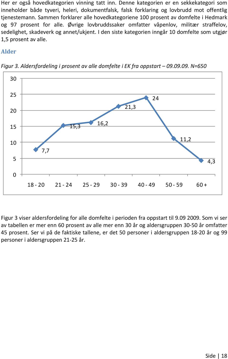 I den siste kategorien inngår 10 domfelte som utgjør 1,5 prosent av alle. Alder Figur 3. Aldersfordeling i prosent av alle domfelte i EK fra oppstart 09.