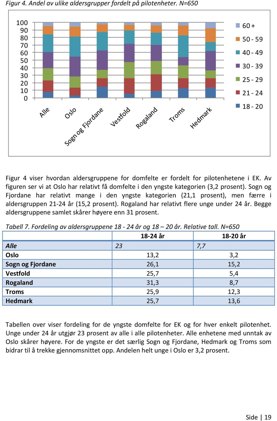 Av figuren ser vi at Oslo har relativt få domfelte i den yngste kategorien (3,2 prosent).