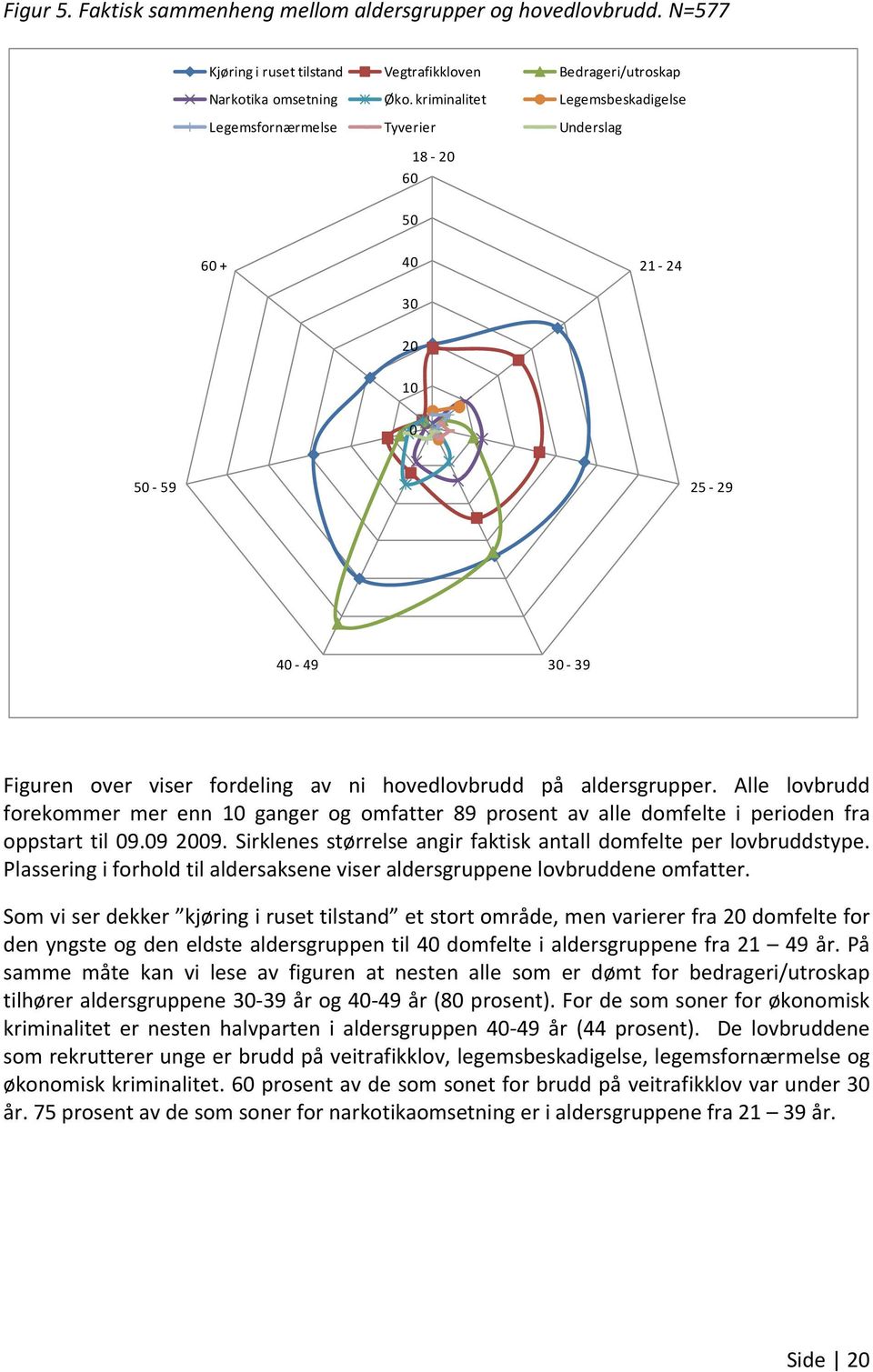 Alle lovbrudd forekommer mer enn 10 ganger og omfatter 89 prosent av alle domfelte i perioden fra oppstart til 09.09 2009. Sirklenes størrelse angir faktisk antall domfelte per lovbruddstype.