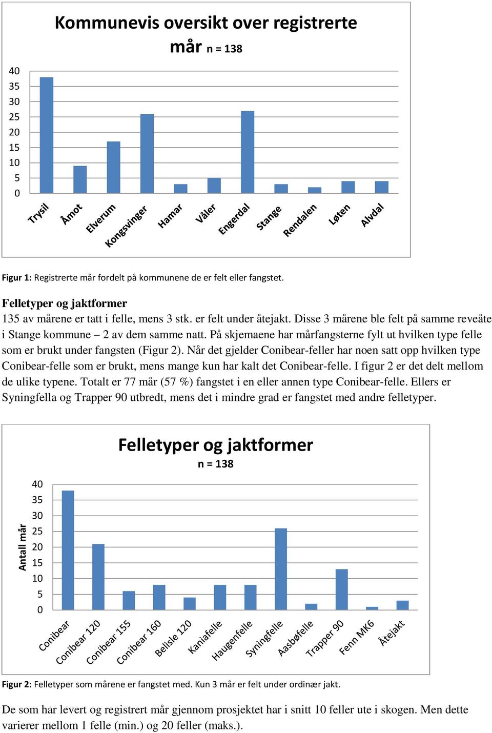 På skjemaene har mårfangsterne fylt ut hvilken type felle som er brukt under fangsten (Figur 2).