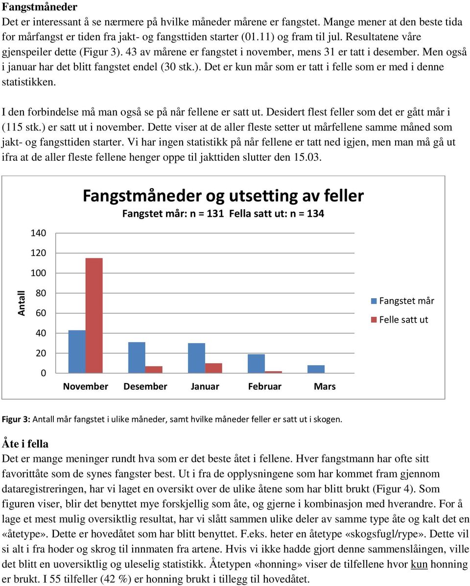 I den forbindelse må man også se på når fellene er satt ut. Desidert flest feller som det er gått mår i (115 stk.) er satt ut i november.