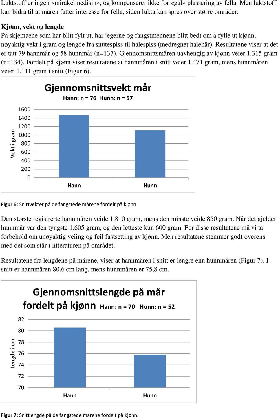 Kjønn, vekt og lengde På skjemaene som har blitt fylt ut, har jegerne og fangstmennene blitt bedt om å fylle ut kjønn, nøyaktig vekt i gram og lengde fra snutespiss til halespiss (medregnet halehår).