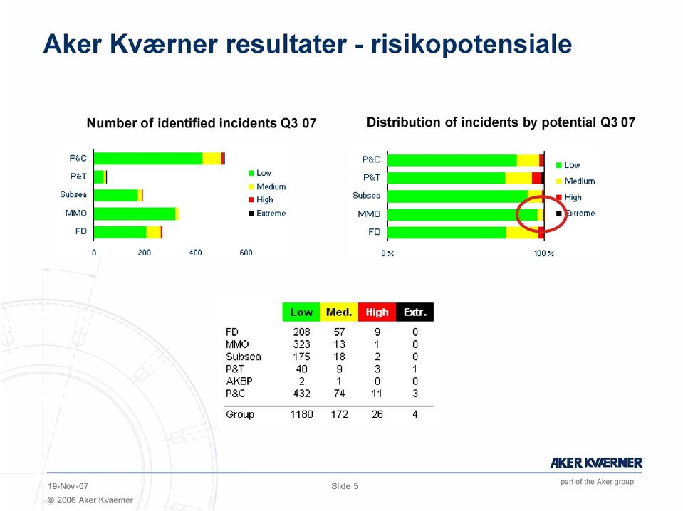 identified incidents Q3 07