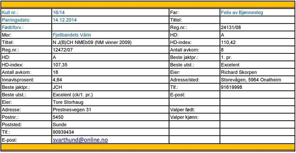 : Excelent Antall avkom: 18 Richard Skorpen Innavlsprosent: 4,64 Adresse/sted: Storevågen, 5964 Onatheim Beste jaktpr.: JCH Tlf.