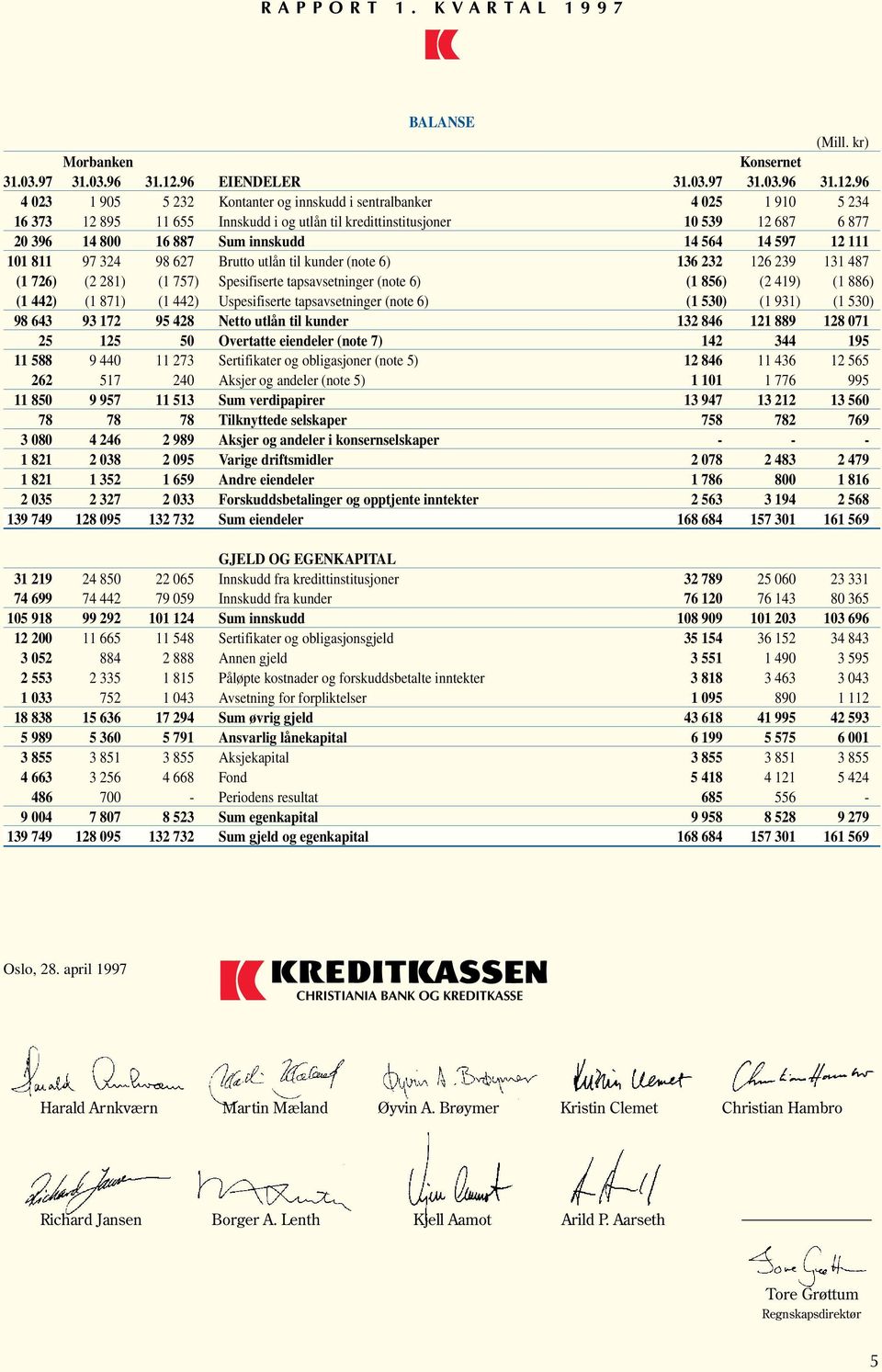 96 4 023 1 905 5 232 Kontanter og innskudd i sentralbanker 4 025 1 910 5 234 16 373 12 895 11 655 Innskudd i og utlån til kredittinstitusjoner 10 539 12 687 6 877 20 396 14 800 16 887 Sum innskudd 14