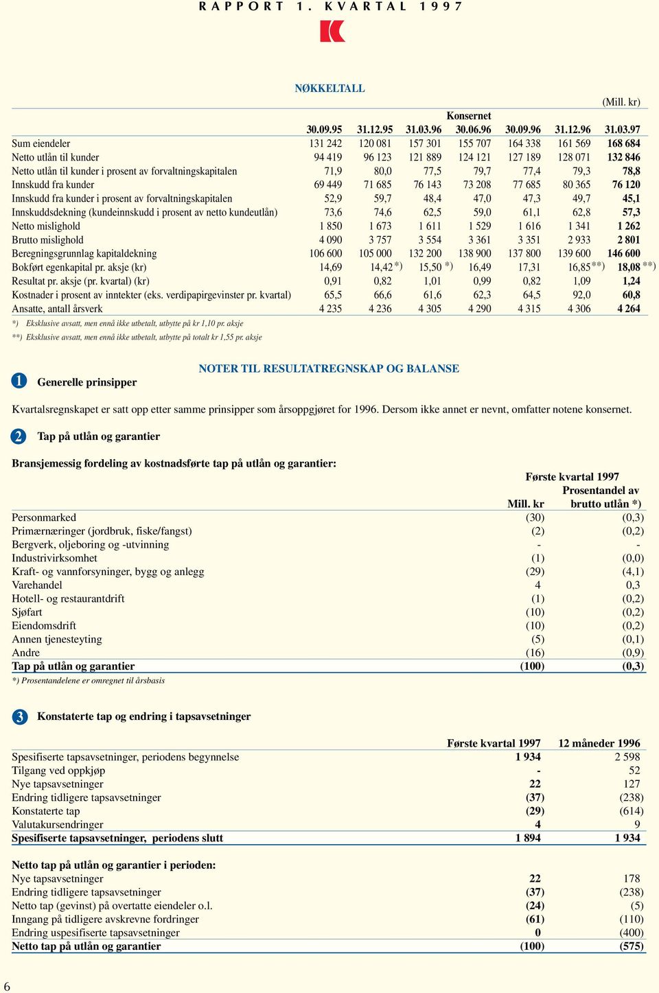 97 Sum eiendeler 131 242 120 081 157 301 155 707 164 338 161 569 168 684 Netto utlån til kunder 94 419 96 123 121 889 124 121 127 189 128 071 132 846 Netto utlån til kunder i prosent av