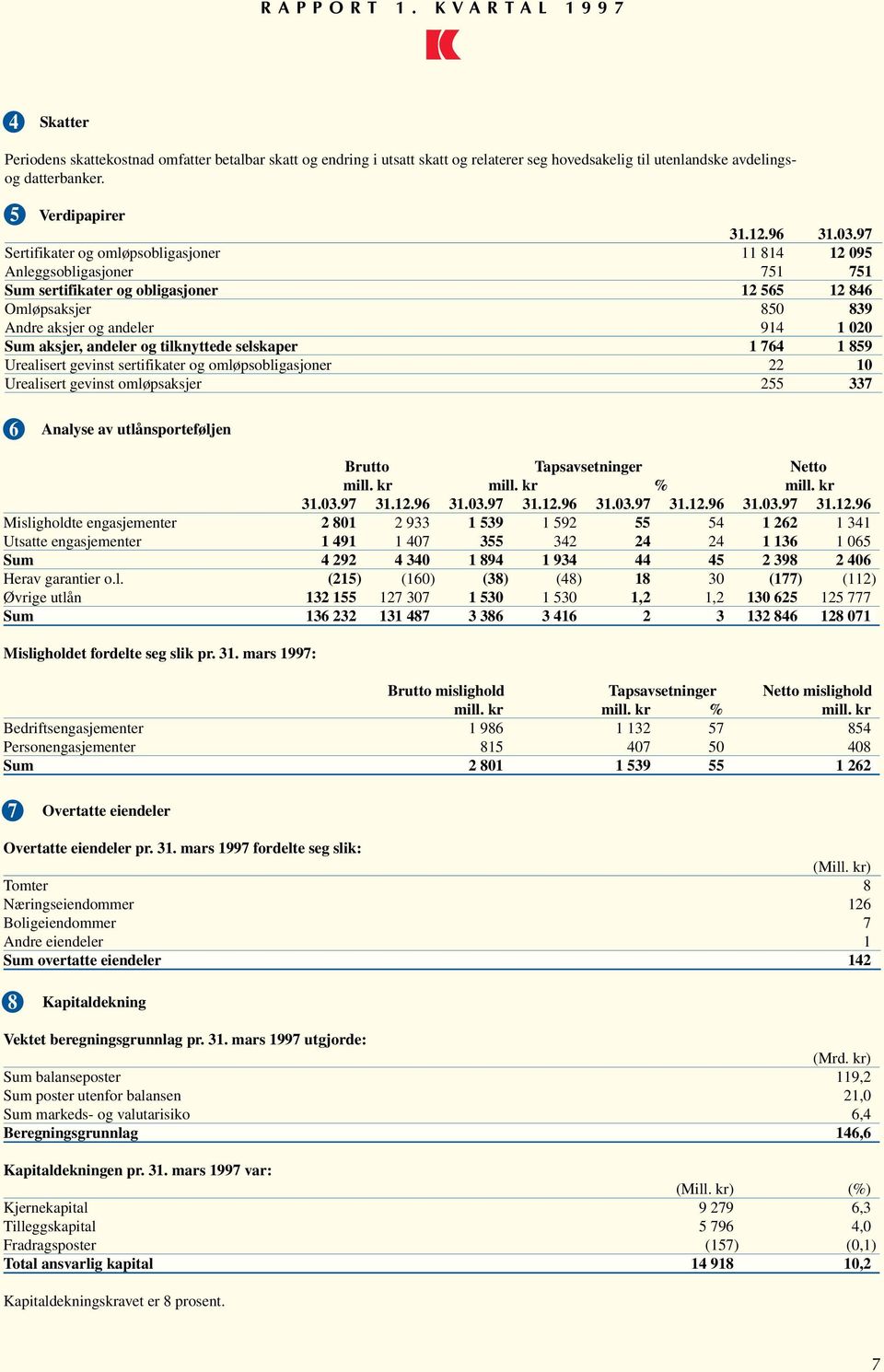 andeler og tilknyttede selskaper 1 764 1 859 Urealisert gevinst sertifikater og omløpsobligasjoner 22 10 Urealisert gevinst omløpsaksjer 255 337 6 Analyse av utlånsporteføljen Brutto Tapsavsetninger