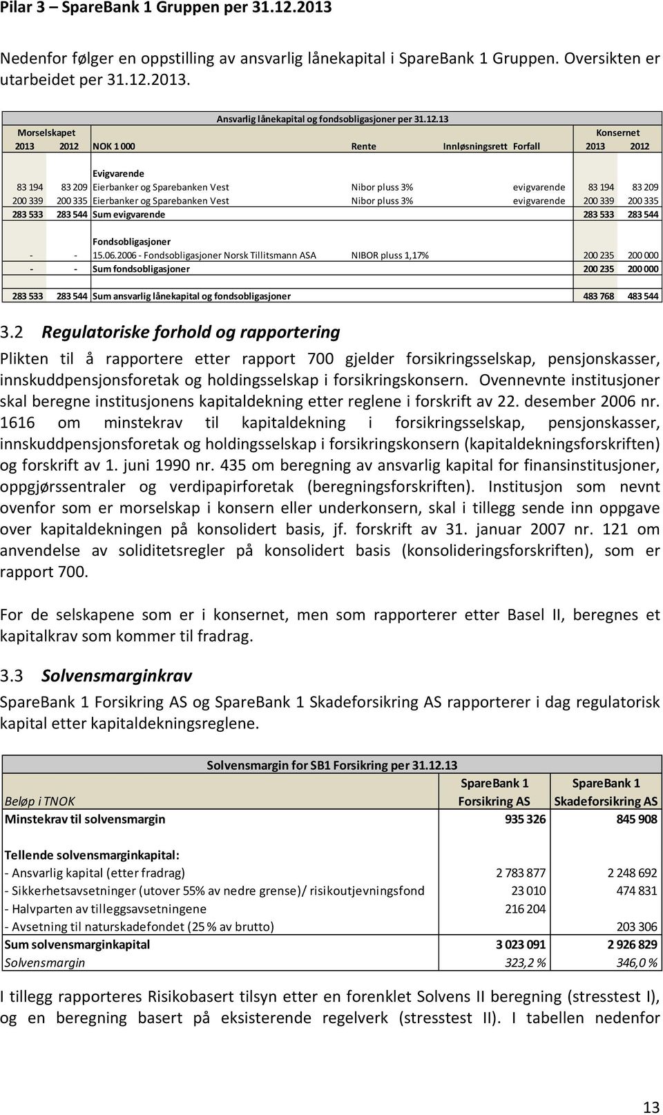 13 Morselskapet Konsernet 2013 2012 NOK 1 000 Rente Innløsningsrett Forfall 2013 2012 Evigvarende 83 194 83 209 Eierbanker og Sparebanken Vest Nibor pluss 3% evigvarende 83 194 83 209 200 339 200 335