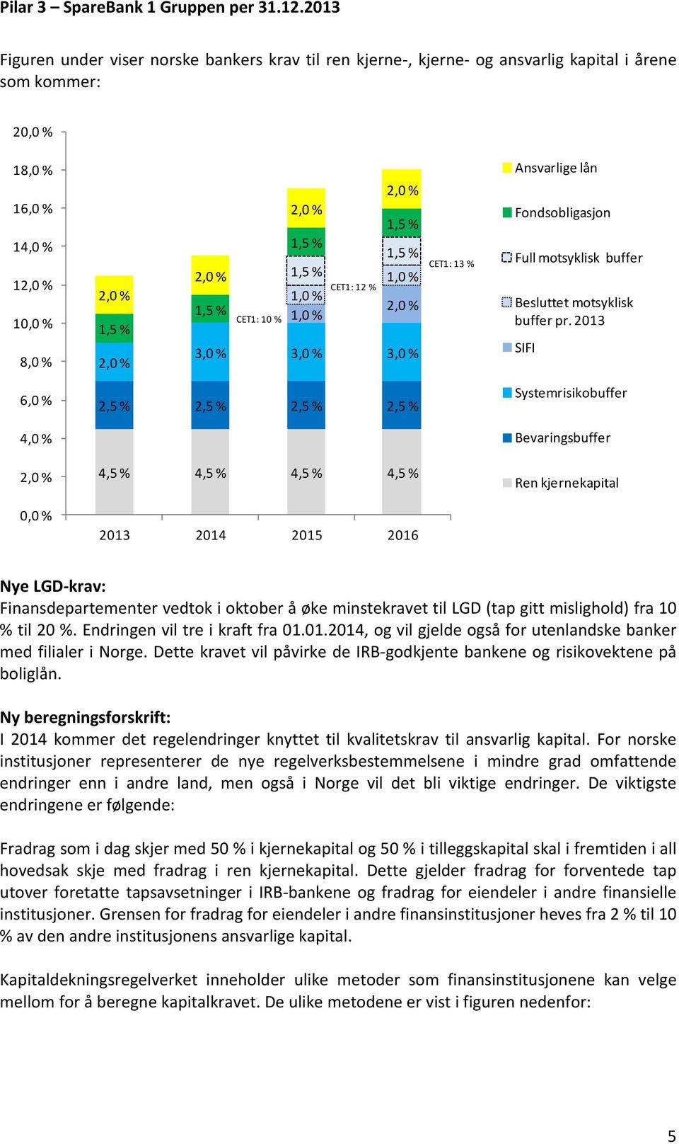 2013 SIFI 6,0 % 4,0 % 2,0 % 0,0 % 2,5 % 2,5 % 2,5 % 2,5 % 4,5 % 4,5 % 4,5 % 4,5 % 2013 2014 2015 2016 Systemrisikobuffer Bevaringsbuffer Ren kjernekapital Nye LGD krav: Finansdepartementer vedtok i