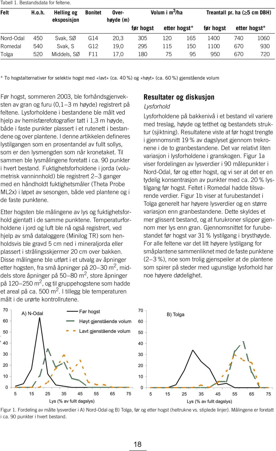 17,0 180 75 95 950 670 720 * To hogstalternativer for selektiv hogst med «lavt» (ca. 40 %) og «høyt» (ca.