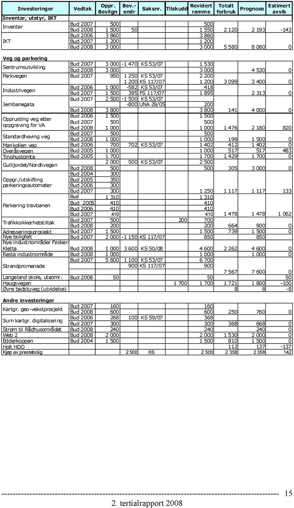 Veg og parkering Sentrumsutvikling Bud 2007 3 000-1 470 KS 53/07 1 530 Bud 2008 3 000 3 000 Parkvegen Bud 2007 950 1 250 KS 53/07 2 200 1 200 KS 117/07 1 200 Industrivegen Jernbanegata Opprusting veg
