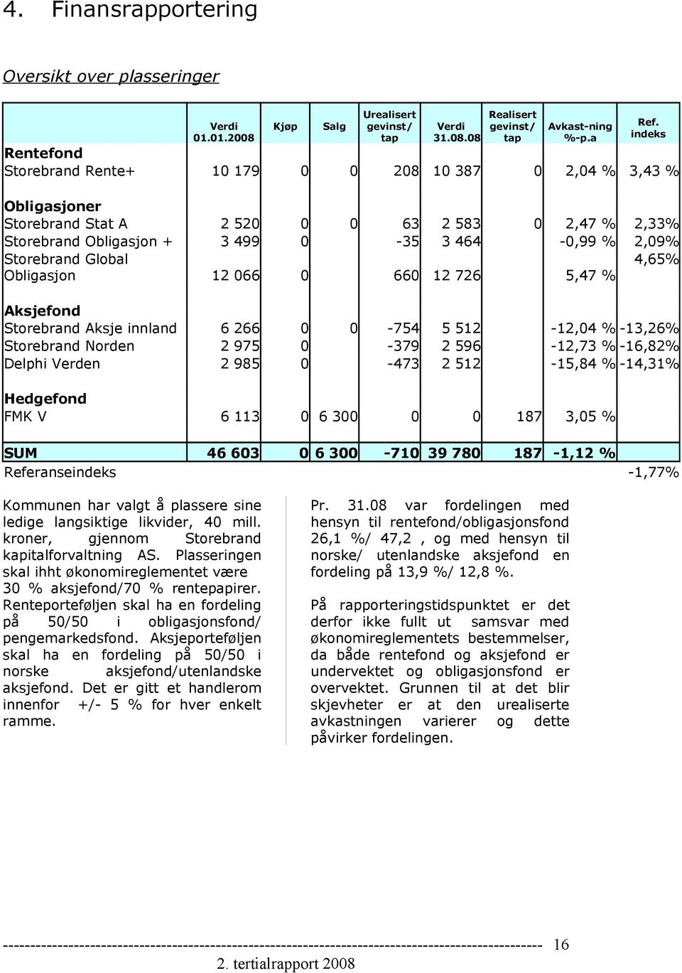 Storebrand Global Obligasjon 12 066 0 660 12 726 5,47 % 4,65% Aksjefond Storebrand Aksje innland 6 266 0 0-754 5 512-12,04 % -13,26% Storebrand Norden 2 975 0-379 2 596-12,73 % -16,82% Delphi Verden