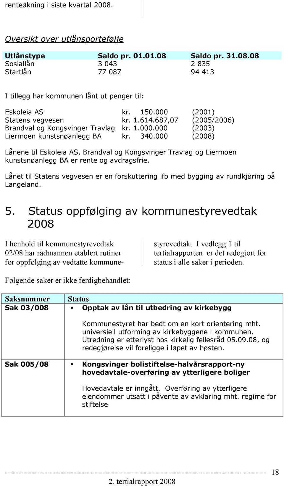 000 (2008) Lånene til Eskoleia AS, Brandval og Kongsvinger Travlag og Liermoen kunstsnøanlegg BA er rente og avdragsfrie.