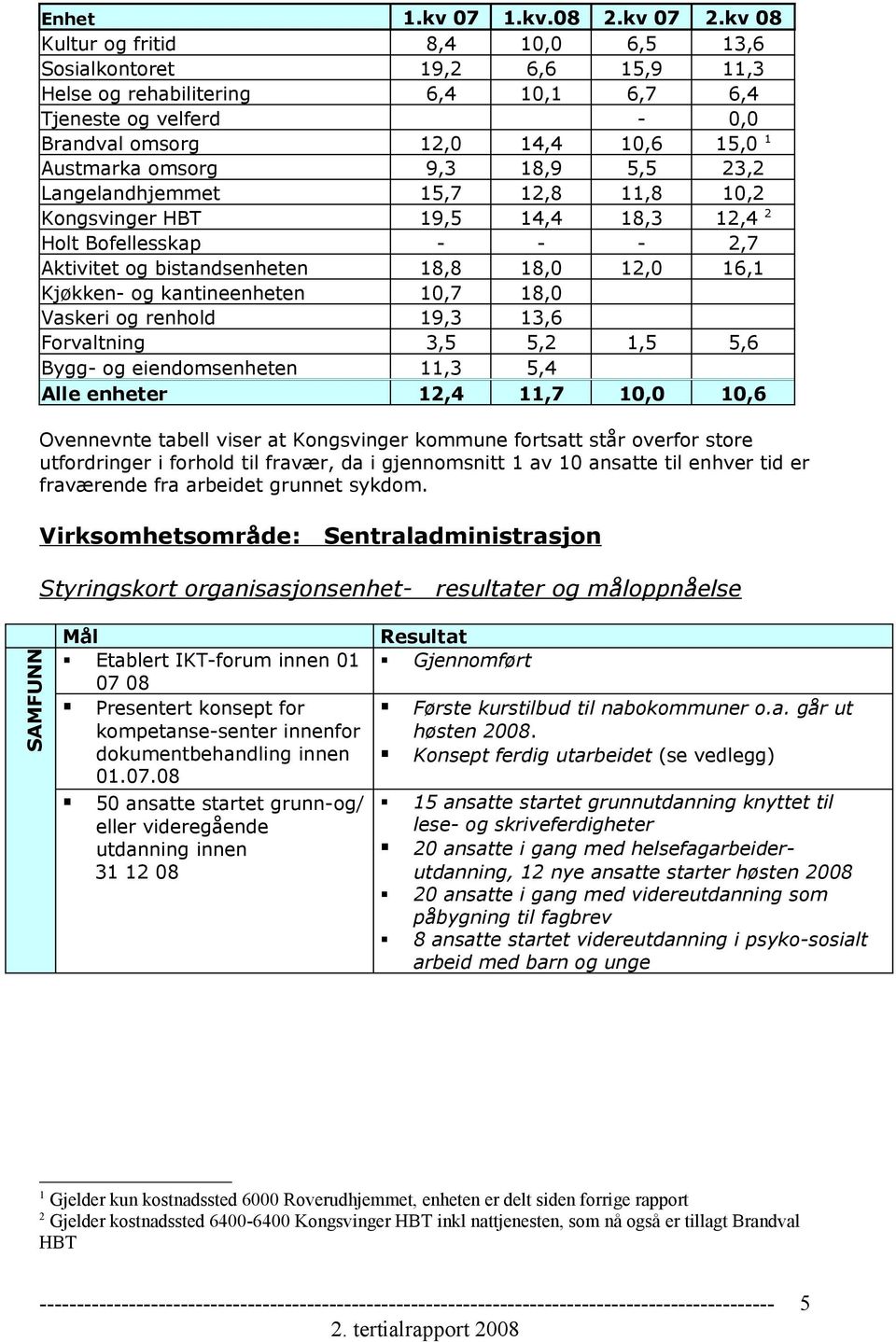 9,3 18,9 5,5 23,2 Langelandhjemmet 15,7 12,8 11,8 10,2 Kongsvinger HBT 19,5 14,4 18,3 12,4 2 Holt Bofellesskap - - - 2,7 Aktivitet og bistandsenheten 18,8 18,0 12,0 16,1 Kjøkken- og kantineenheten