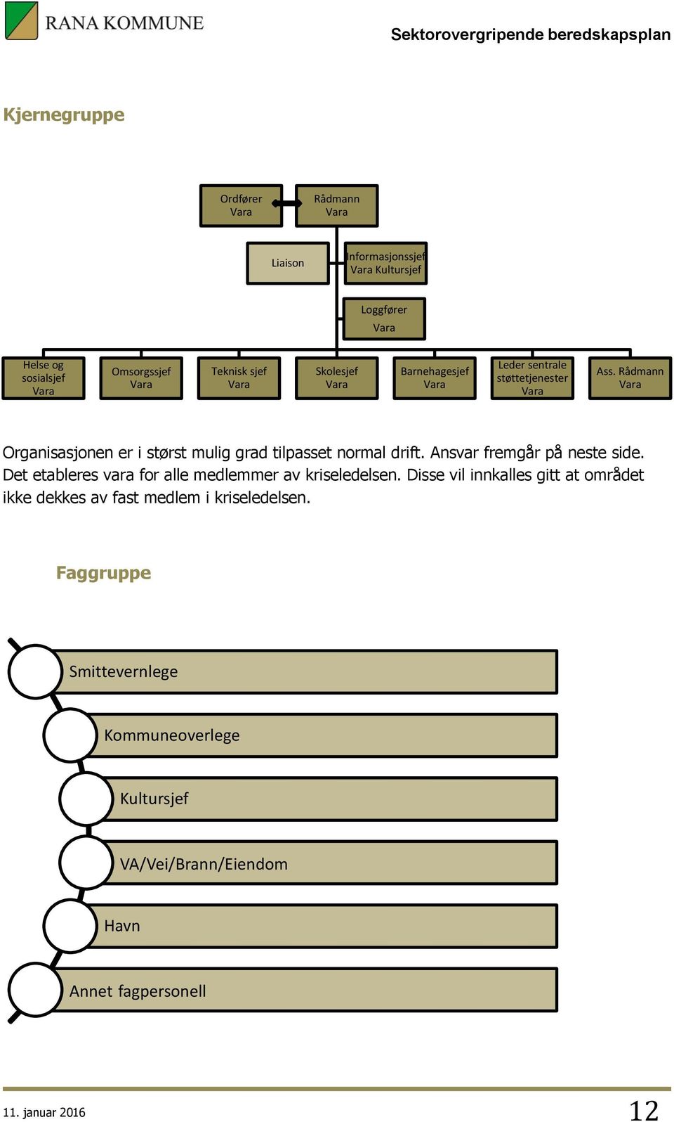 Rådmann Vara Organisasjonen er i størst mulig grad tilpasset normal drift. Ansvar fremgår på neste side.