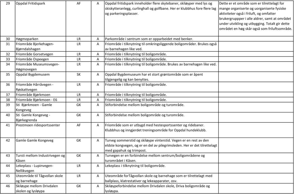 Totalt gir dette området en høg skår også som friluftsområde. 30 Høgmoparken LR A Parkområde i sentrum som er opparbeidet med benker.