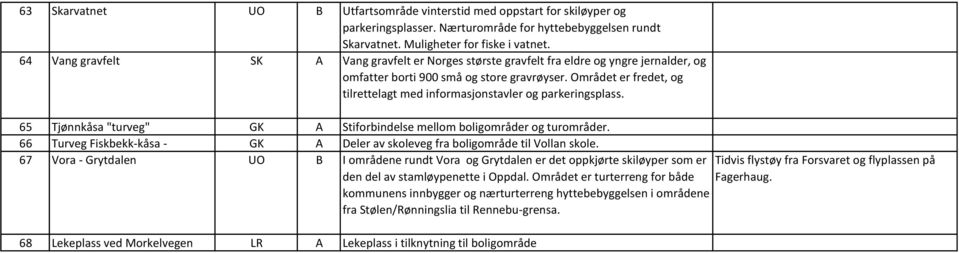 Området er fredet, og tilrettelagt med informasjonstavler og parkeringsplass. 65 Tjønnkåsa "turveg" GK A Stiforbindelse mellom boligområder og turområder.