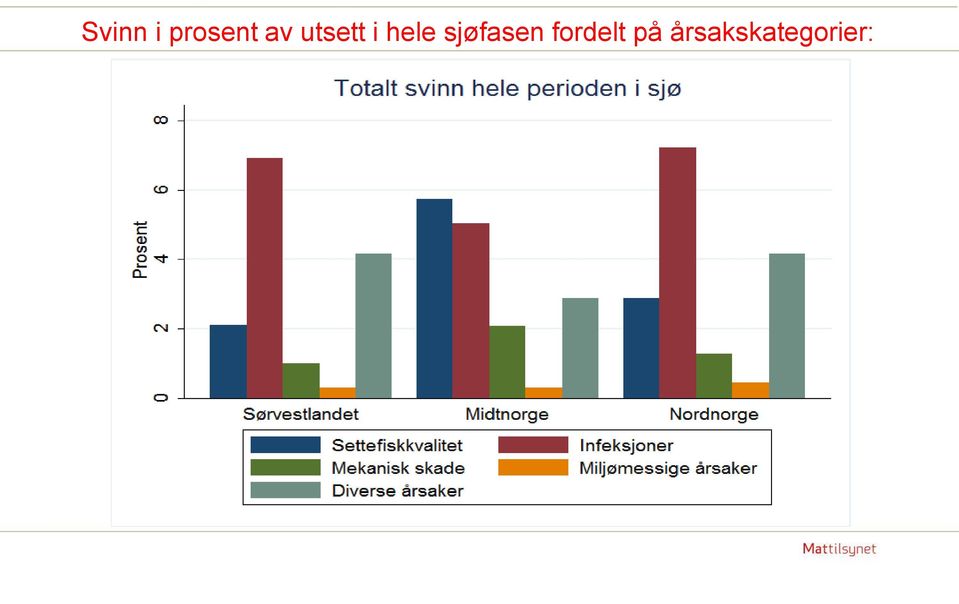 sjøfasen fordelt