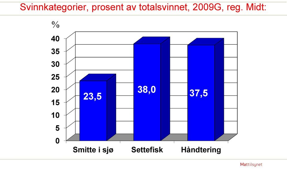 Midt: % 40 35 30 25 20 15 10 5 0